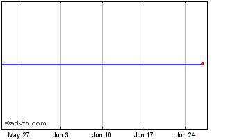 1 Month Crelan SA Floating Rate ... Chart