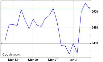 1 Month Euronext Euro Large Cap ... Chart