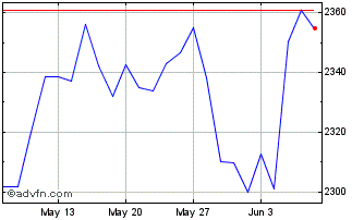 1 Month Euronext Euro Large Cap ... Chart