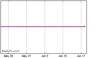 1 Month SG Issuer Anleihen 6.00%... Chart