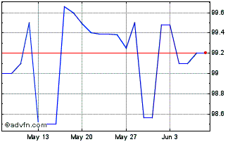 1 Month Mota Engil SGPS SA 4.375... Chart