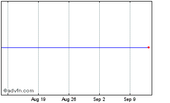 1 Month Bnp Paribas null Chart