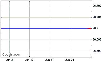 1 Month Danone SA 0.709% 03nov2024 Chart