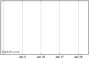 1 Month BPCE SFH Domestic bond 0... Chart