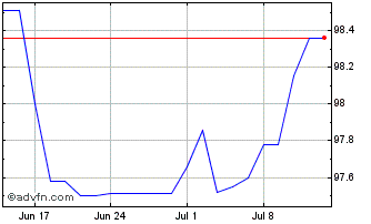 1 Month BPCE 3.5% 28/10/27 Chart