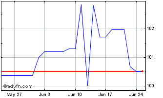 1 Month BPCE Bpce4.2%24oct29 Chart