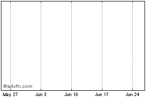 1 Month BPCE Bpce3.6%13dec26 Chart