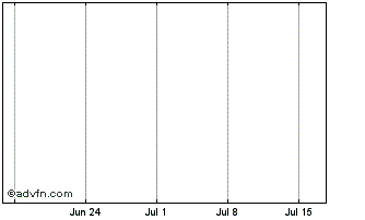 1 Month BPCE SFH BPCESFH3.01%AUG28 Chart