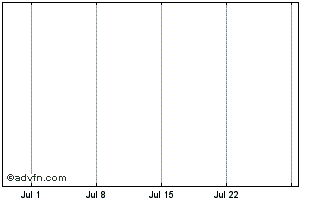 1 Month BPCE 5.70% until 17mar36 Chart