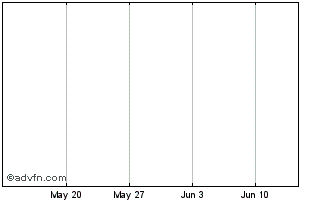1 Month BPCE Sfh Bond 1.295% unt... Chart