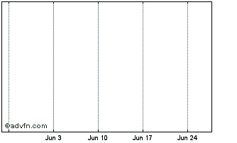 1 Month BPCE SFH 0.75% 27nov2026 Chart