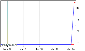 1 Month BPCE SA 0.25% until 14.0... Chart