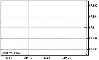 1 Month BPCE SFH SA 0.01% by 01/36 Chart