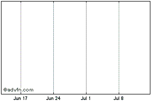 1 Month BPCE SFH SA 0.01% To 18m... Chart