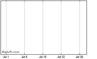 1 Month La Banque Postale 1.375%... Chart
