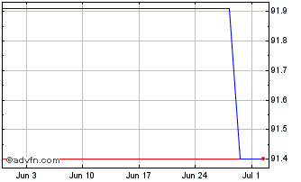 1 Month La Banque Postale 3.875%... Chart