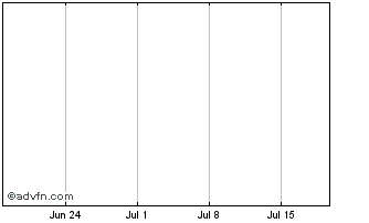 1 Month Banque Postale Lbp3.85%0... Chart