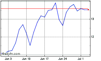 1 Month Melanion Capital Chart