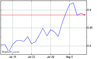 1 Month Amundi CAC 40 Daily 2x I... Chart