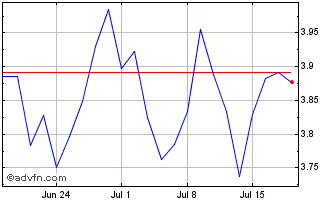 1 Month CAC 40X Bear Chart