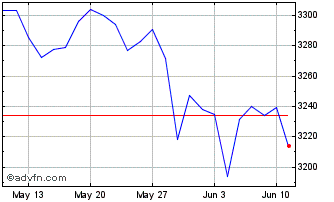 1 Month Euronext Canada GR Chart