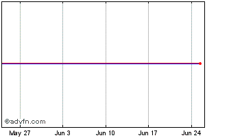 1 Month Capgemini SE 1% 18oct2024 Chart