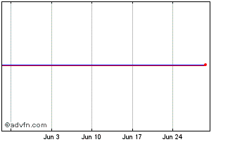 1 Month Robertet CDV Chart
