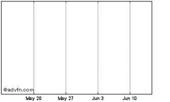 1 Month CDC Warrant Chart