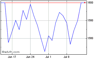 1 Month CAC 40 ESG D5% Chart