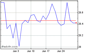 1 Month iShares MSCI EM Consumer... Chart