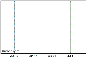 1 Month CM-CIC Hom Loan 1.075% 2... Chart