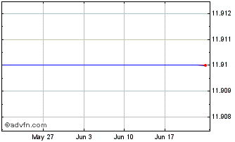 1 Month Chine 5 1911 100l Bonds Chart