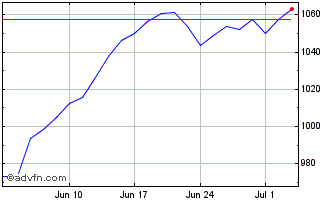 1 Month iShares NASDAQ 100 UCITS... Chart