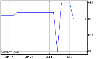 1 Month Cnp Assurances 05/und null Chart