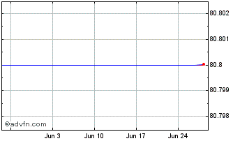 1 Month DBS Bank Ltd 0.375% unti... Chart