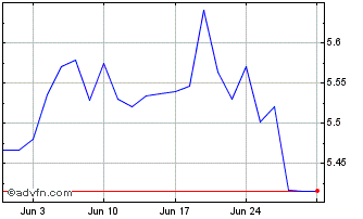 1 Month HSBC MSCI CHINA ETF Chart