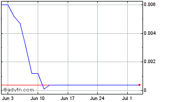 1 Month Nicox DS Chart