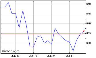 1 Month AMUNDI INDEX MSCI PACIFI... Chart