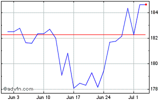 1 Month iShares MSCI Japan UCITS... Chart