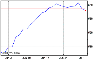 1 Month S&P 500 UCITS ETF Chart