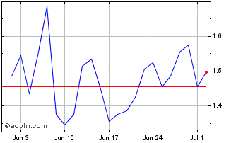 1 Month D117S Chart
