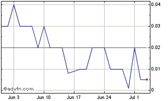 1 Month D135T Chart