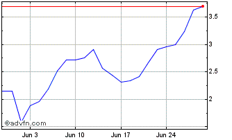 1 Month D236T Chart