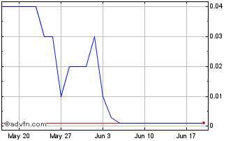 1 Month D285T Chart