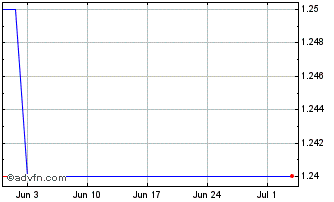 1 Month D307T Chart