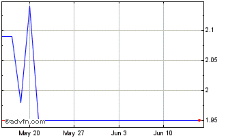 1 Month D318T Chart