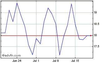 1 Month D337T Chart
