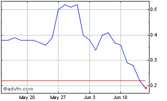 1 Month D362T Chart