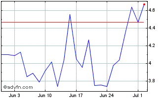 1 Month D392T Chart