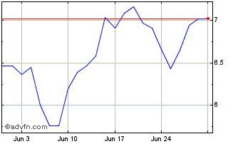 1 Month D398T Chart